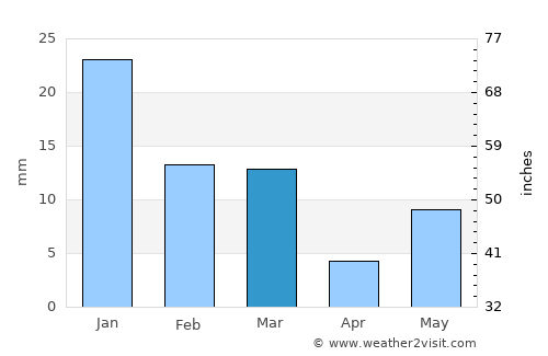 Sohāgī average rain in March