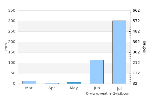 Sohāgī average rain in May