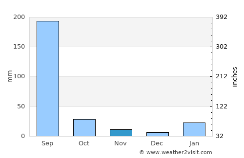 Sohāgī average rain in November