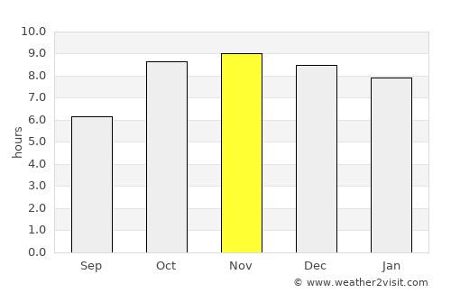 Sohāgī average rain in November