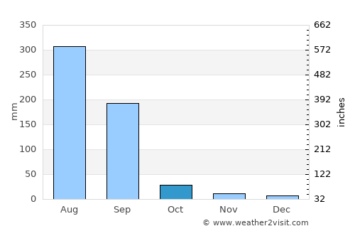 Sohāgī average rain in October