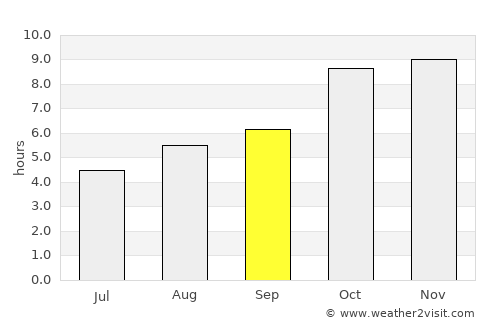 Sohāgī average rain in September