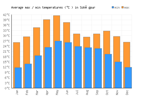 Sohāgpur average minimum / maximum temperatures (Celsius)