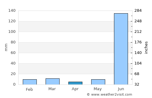 Sohāgpur average rain in April