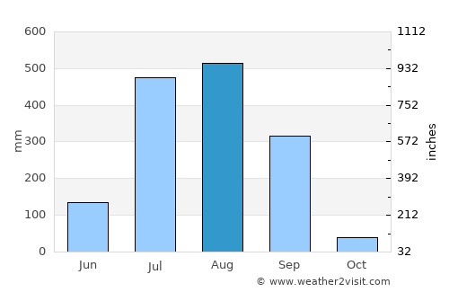 Sohāgpur average rain in August