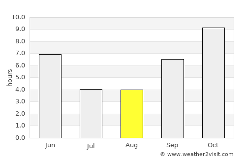 Sohāgpur average rain in August