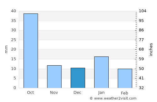 Sohāgpur average rain in December