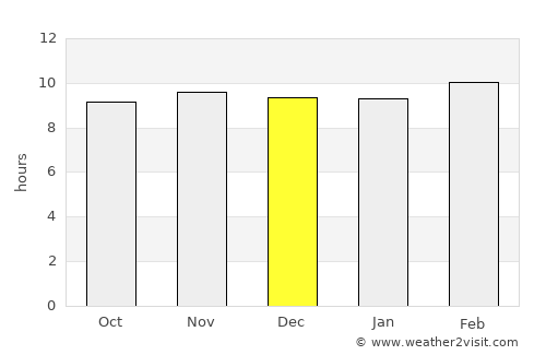 Sohāgpur average rain in December