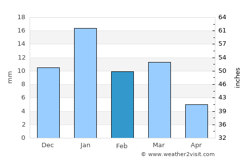 Sohāgpur average rain in February