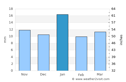 Sohāgpur average rain in January