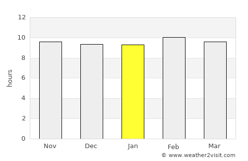Sohāgpur average rain in January