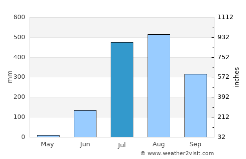Sohāgpur average rain in July