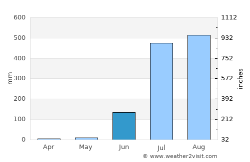 Sohāgpur average rain in June