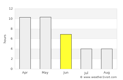 Sohāgpur average rain in June