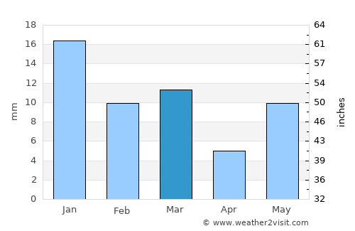 Sohāgpur average rain in March