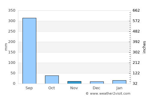 Sohāgpur average rain in November
