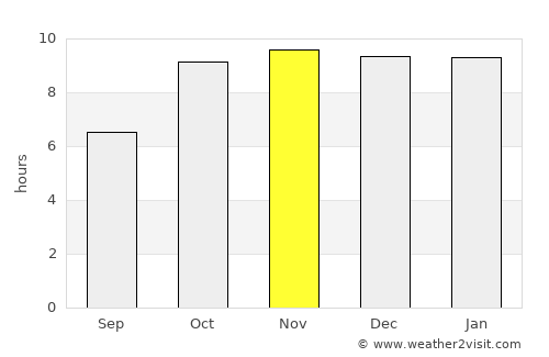 Sohāgpur average rain in November