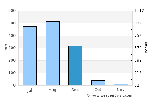 Sohāgpur average rain in September
