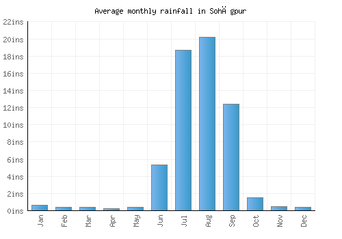 Sohāgpur monthly rainfall chart (inches)