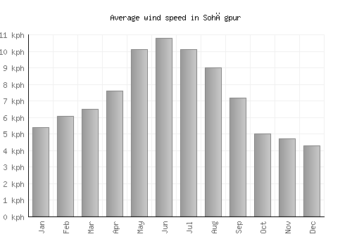 Sohāgpur average winspeed by month (km/h)