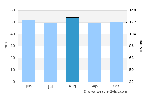 Soham average rain in August