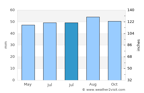 Soham average rain in July