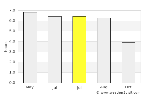 Soham average rain in July