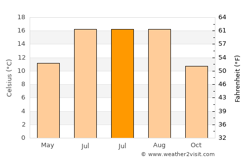 Soham average temperature in July
