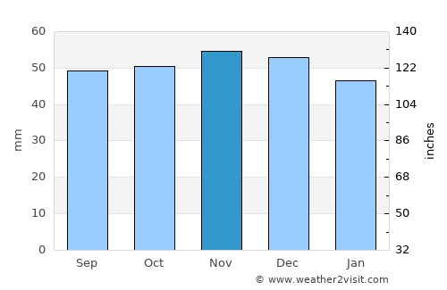 Soham average rain in November