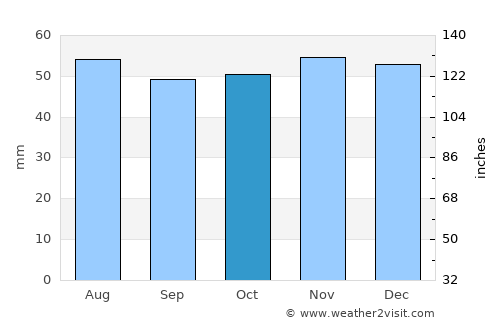 Soham average rain in October
