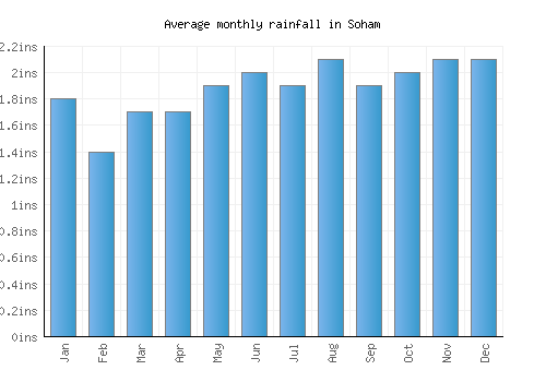 Soham monthly rainfall chart (inches)