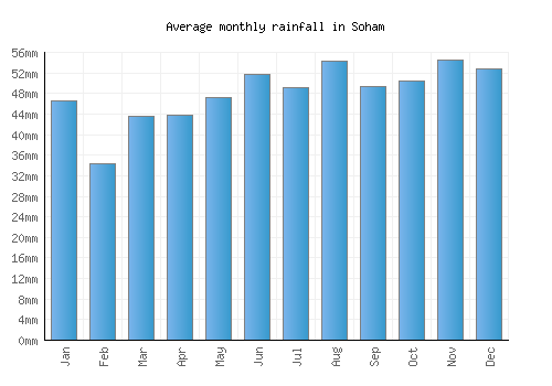 Soham monthly rainfall chart (mm)