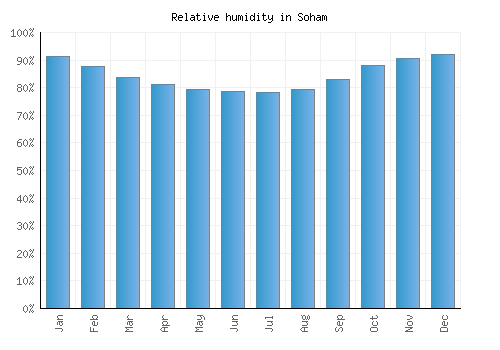 Soham relative humidity averages