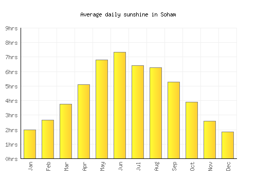 Soham average daily sunshine chart
