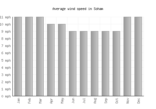Soham average winspeed by month (mph)