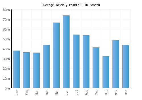 Sohatu monthly rainfall chart (mm)