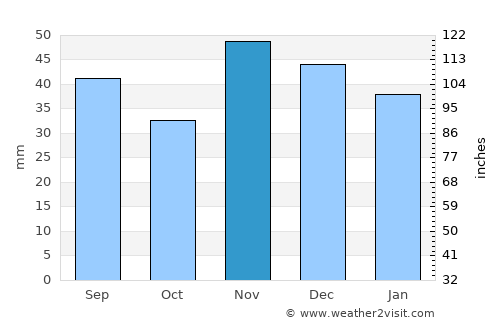 Sohatu average rain in November