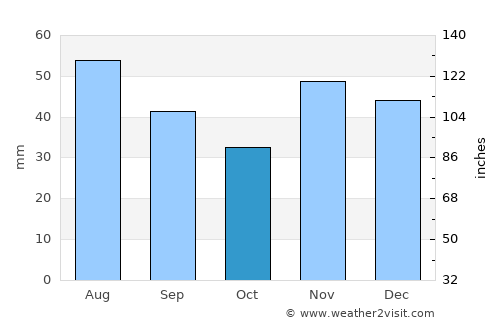Sohatu average rain in October