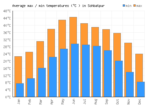 Sohbatpur average minimum / maximum temperatures (Celsius)