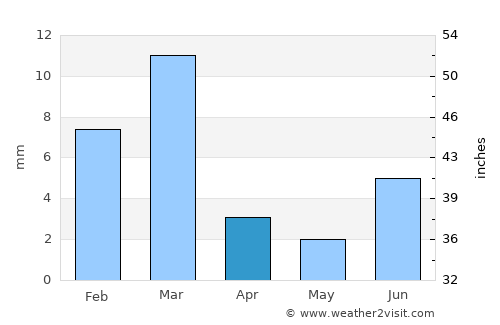 Sohbatpur average rain in April