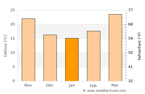Sohbatpur average temperature in January