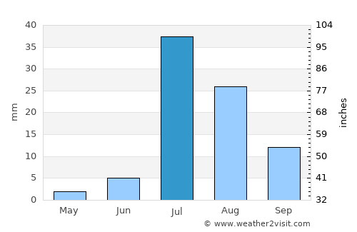Sohbatpur average rain in July
