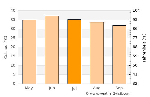Sohbatpur average temperature in July