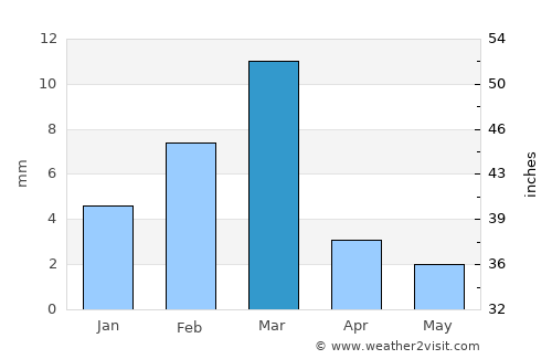 Sohbatpur average rain in March