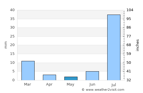 Sohbatpur average rain in May
