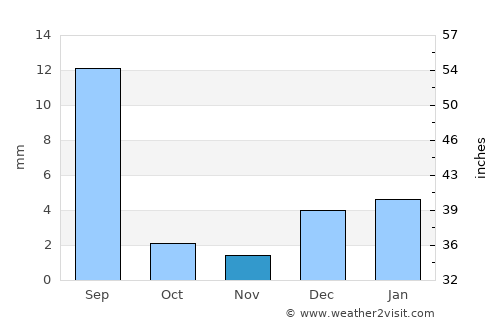 Sohbatpur average rain in November