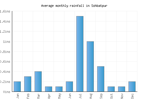 Sohbatpur monthly rainfall chart (inches)