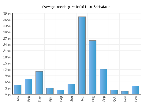 Sohbatpur monthly rainfall chart (mm)