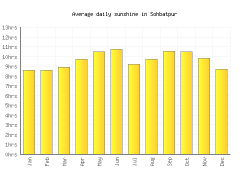 Sohbatpur average daily sunshine chart