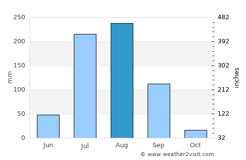 Sohna average rain in August
